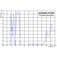 Filtr Baader Planetarium Contrast Booster 1,25&Prime;