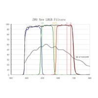 Filtr ZWOptical -Set L-RGB for camera ASI 1600 MM Mono 1,25&Prime;